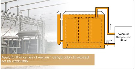 Apply further cycles of vacuum dehydration to exceed BS EN 61203:1995